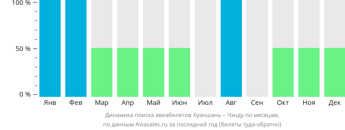 Динамика поиска авиабилетов из Хуаншаня в Чэнду по месяцам
