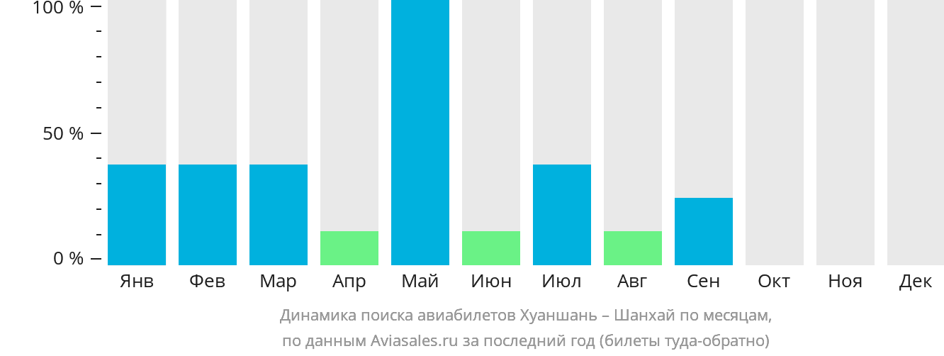 Динамика поиска авиабилетов из Хуаншаня в Шанхай по месяцам