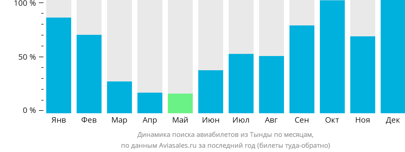 Динамика поиска авиабилетов из Тынды по месяцам