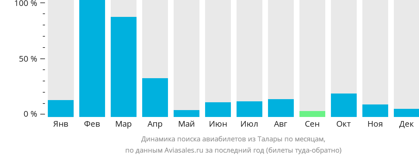 Динамика поиска авиабилетов из Талары по месяцам