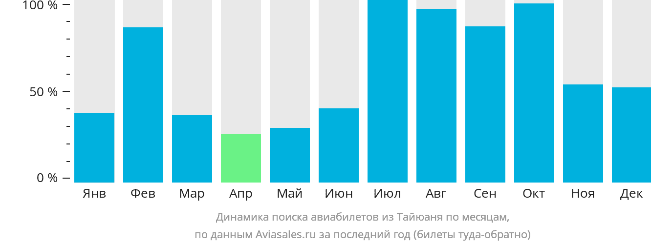 Динамика поиска авиабилетов из Тайюаня по месяцам