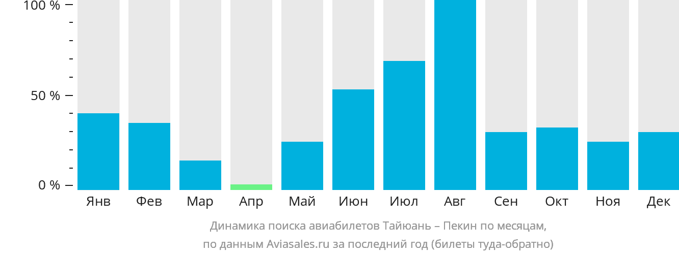 Динамика поиска авиабилетов из Тайюаня в Пекин по месяцам