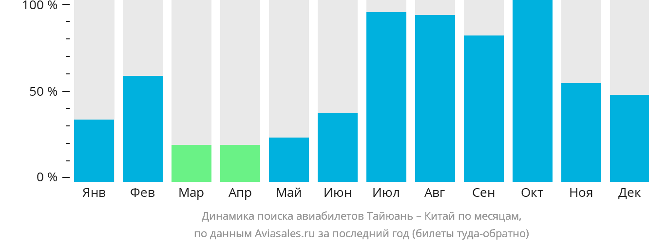 Динамика поиска авиабилетов из Тайюаня в Китай по месяцам