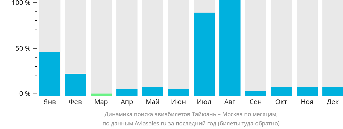 Динамика поиска авиабилетов из Тайюаня в Москву по месяцам
