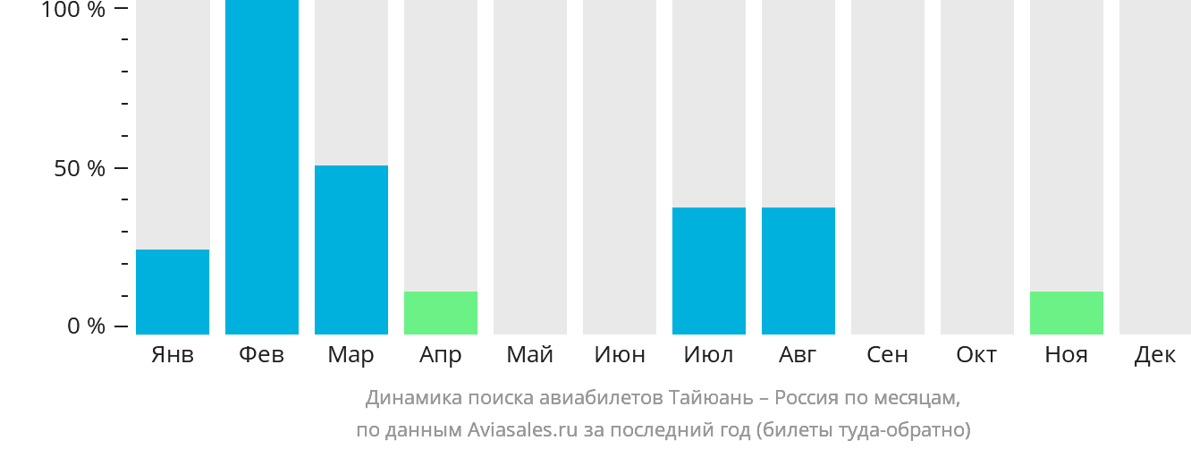 Динамика поиска авиабилетов из Тайюаня в Россию по месяцам