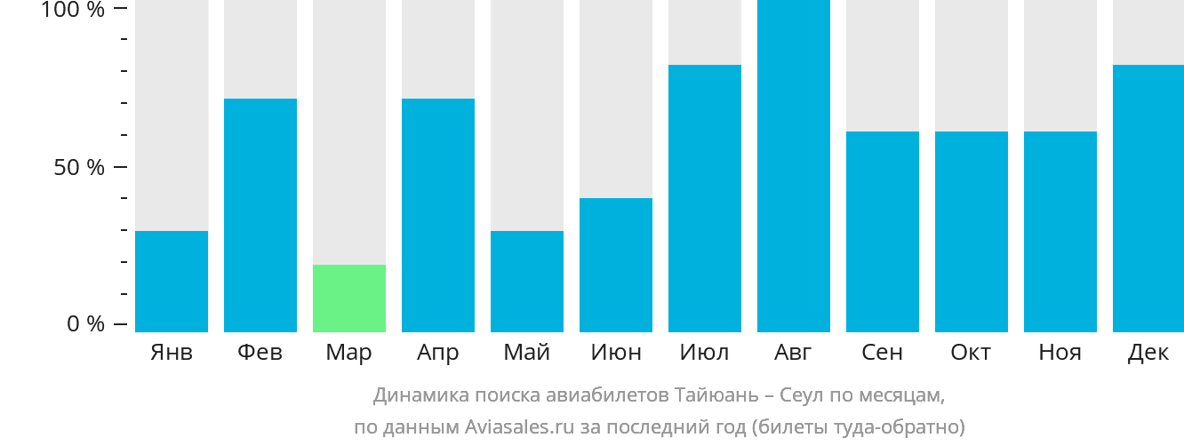 Динамика поиска авиабилетов из Тайюаня в Сеул по месяцам