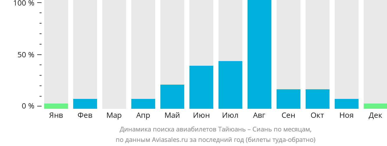 Динамика поиска авиабилетов из Тайюаня в Сиань по месяцам