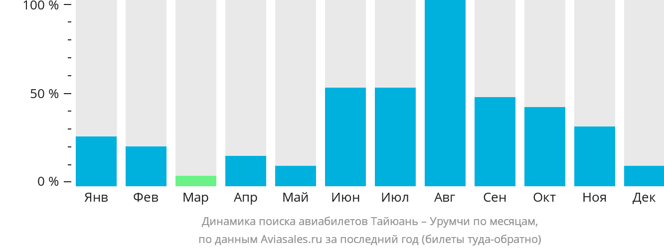 Динамика поиска авиабилетов из Тайюаня в Урумчи по месяцам