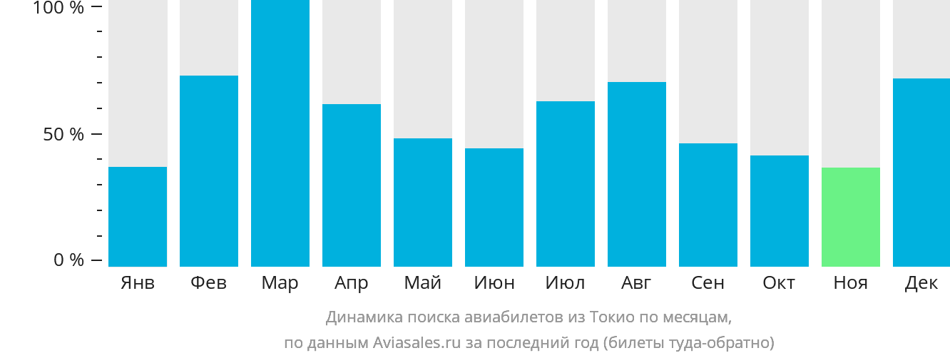 Динамика поиска авиабилетов из Токио по месяцам