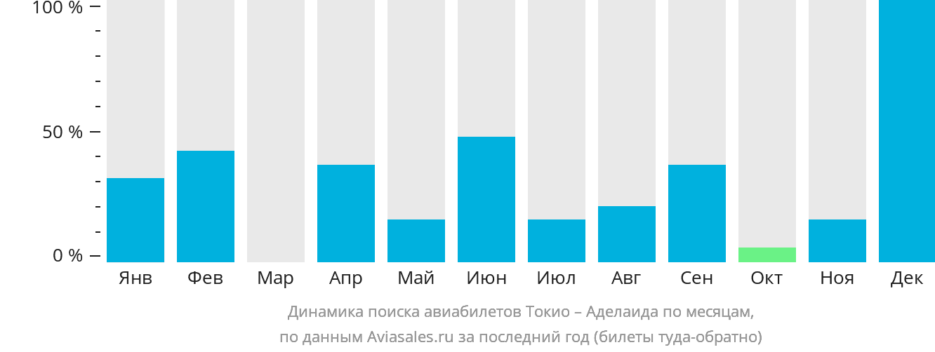 Динамика поиска авиабилетов из Токио в Аделаиду по месяцам