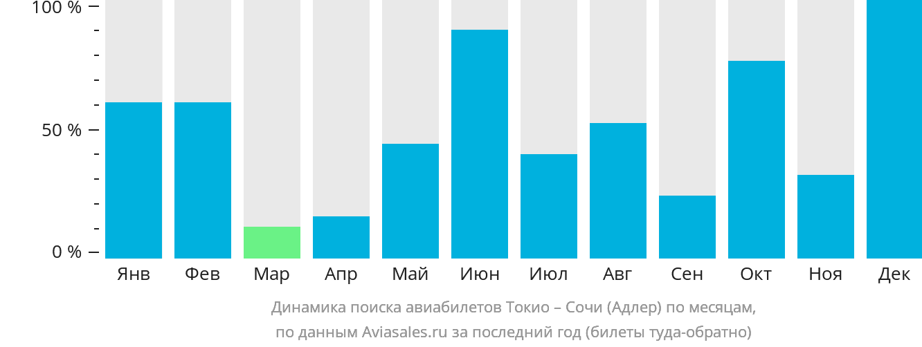 Динамика поиска авиабилетов из Токио в Сочи по месяцам