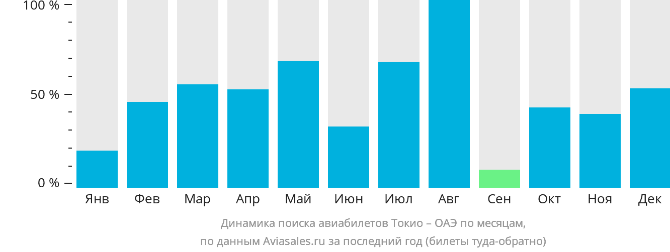 Динамика поиска авиабилетов из Токио в ОАЭ по месяцам