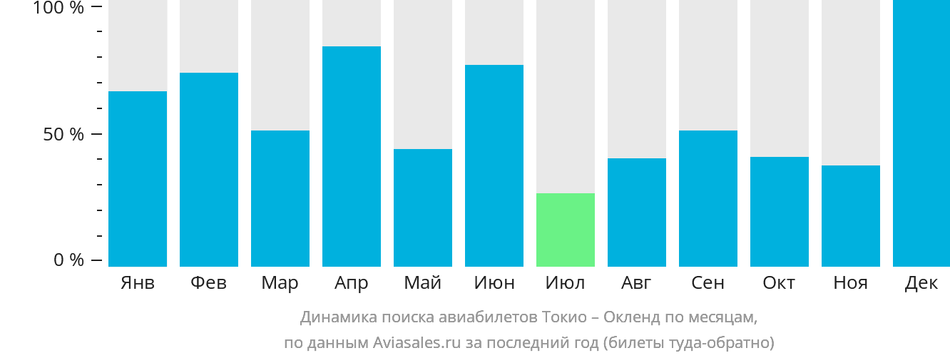 Динамика поиска авиабилетов из Токио в Окленд по месяцам