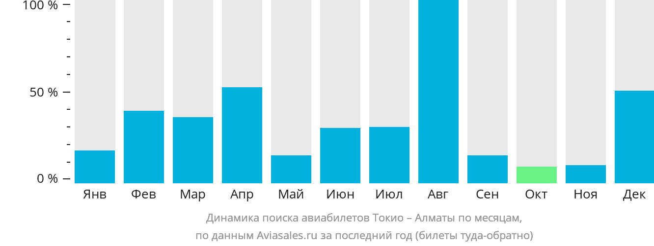 Динамика поиска авиабилетов из Токио в Алматы по месяцам
