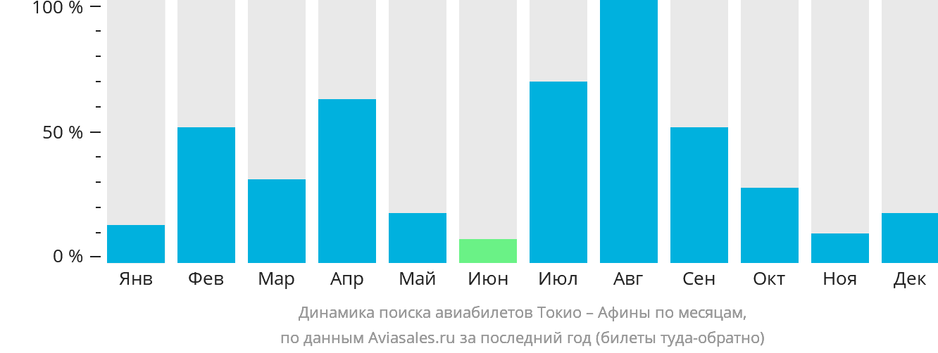 Динамика поиска авиабилетов из Токио в Афины по месяцам