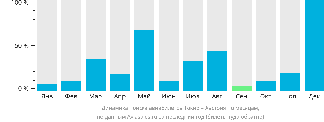 Динамика поиска авиабилетов из Токио в Австрию по месяцам
