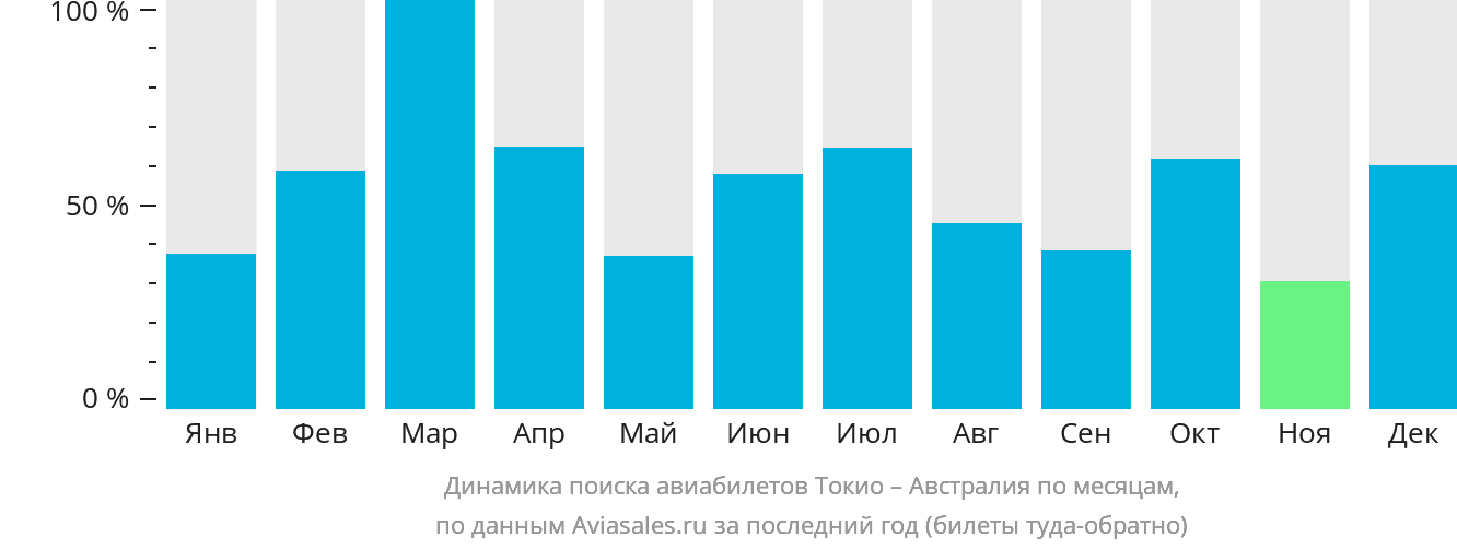 Динамика поиска авиабилетов из Токио в Австралию по месяцам