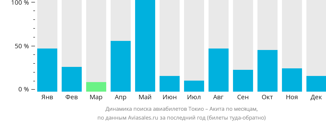 Динамика поиска авиабилетов из Токио в Акиту по месяцам