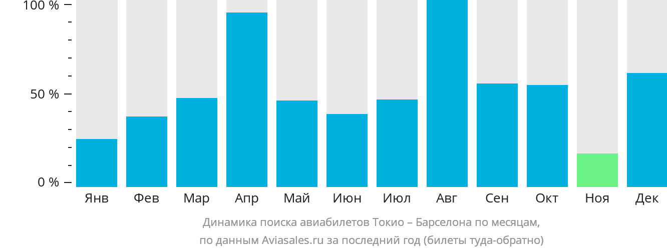 Динамика поиска авиабилетов из Токио в Барселону по месяцам