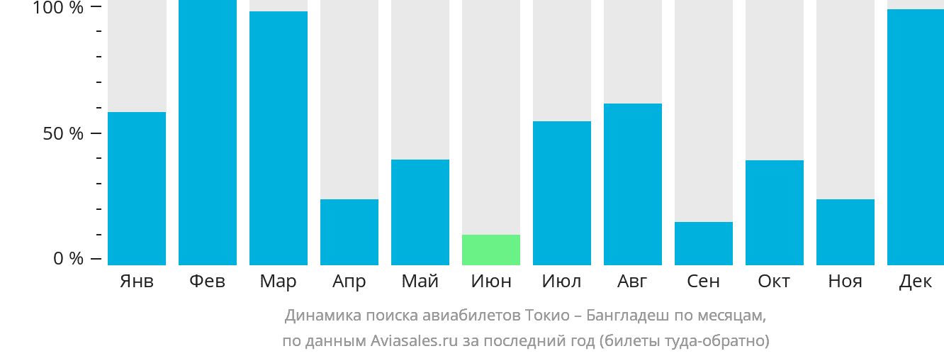 Динамика поиска авиабилетов из Токио в Бангладеш по месяцам
