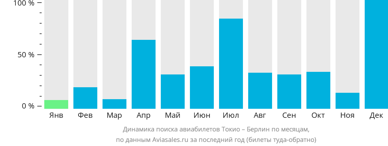 Динамика поиска авиабилетов из Токио в Берлин по месяцам