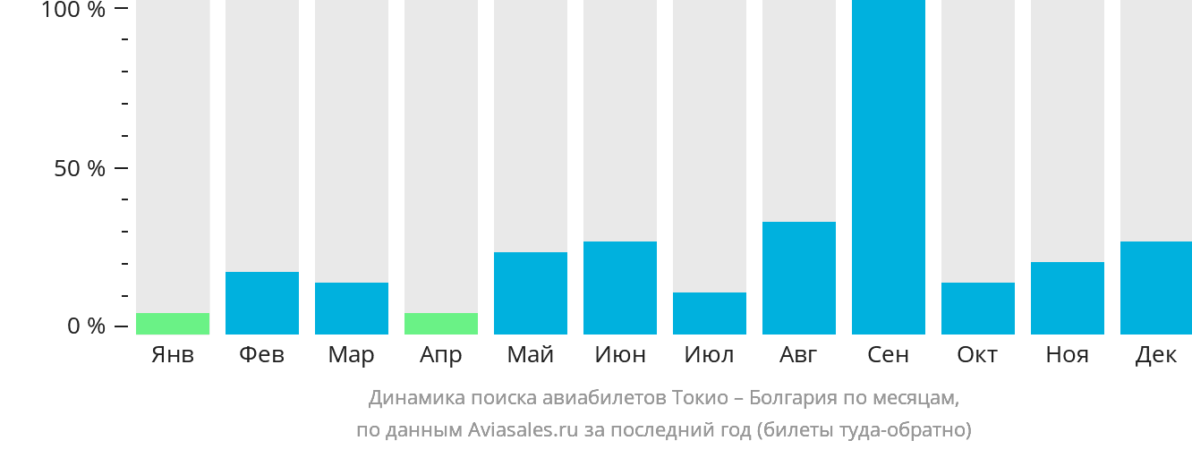 Динамика поиска авиабилетов из Токио в Болгарию по месяцам