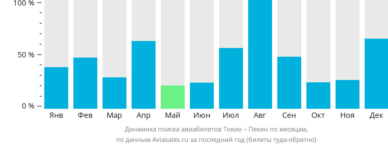 Динамика поиска авиабилетов из Токио в Пекин по месяцам