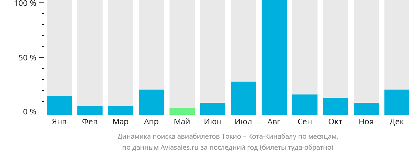 Динамика поиска авиабилетов из Токио в Кота-Кинабалу по месяцам