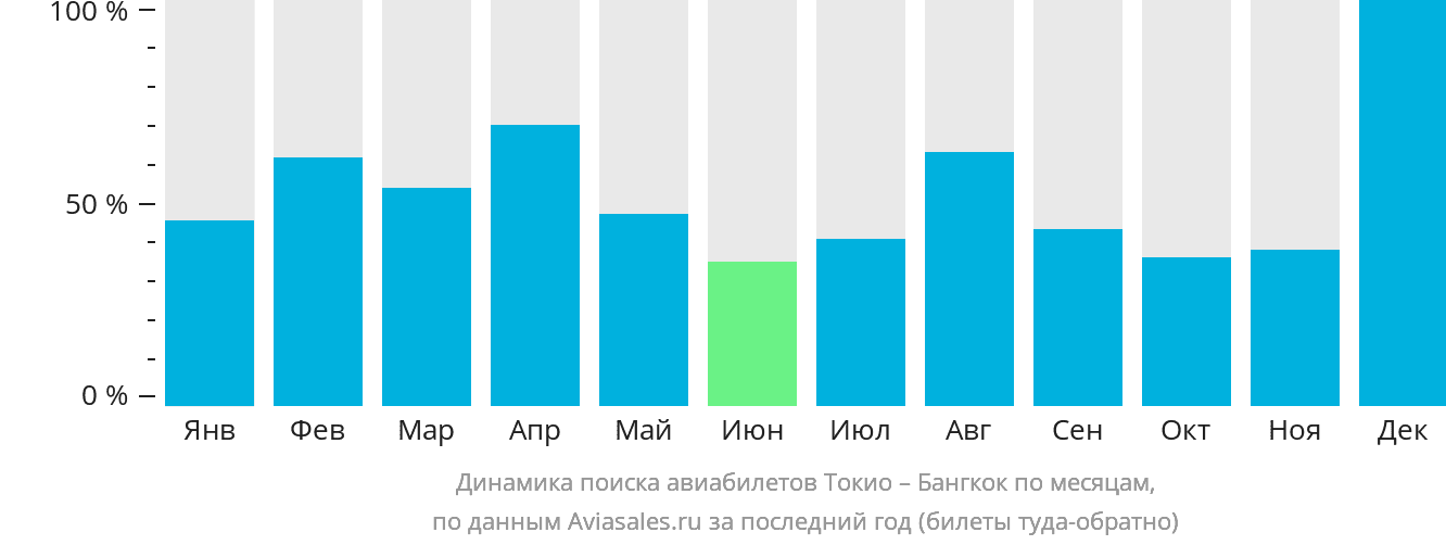 Динамика поиска авиабилетов из Токио в Бангкок по месяцам