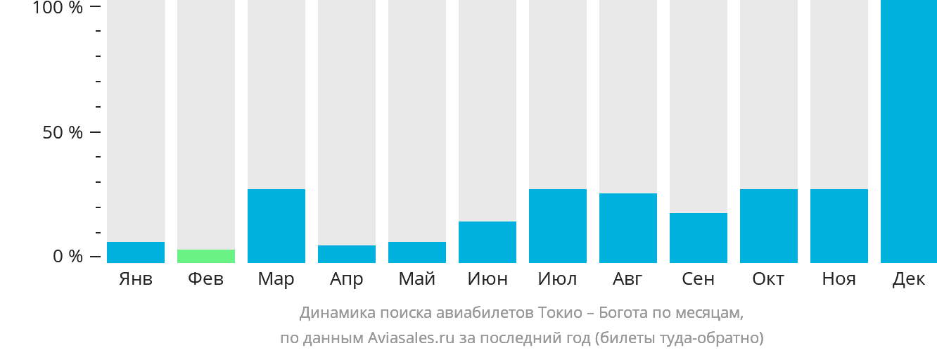 Динамика поиска авиабилетов из Токио в Боготу по месяцам