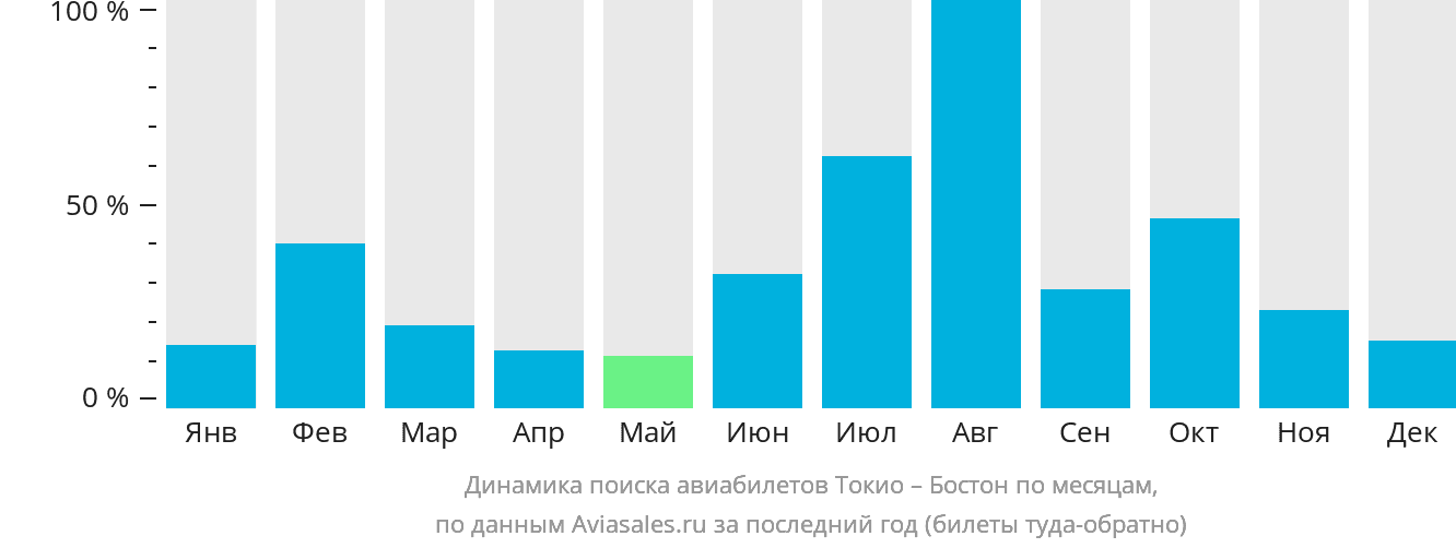 Динамика поиска авиабилетов из Токио в Бостон по месяцам