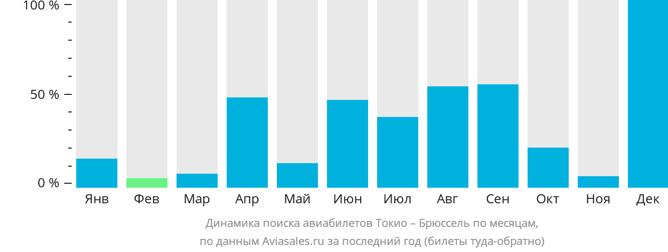 Динамика поиска авиабилетов из Токио в Брюссель по месяцам