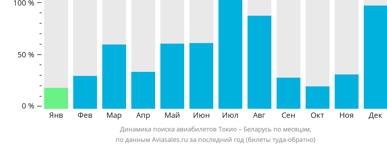 Динамика поиска авиабилетов из Токио в Беларусь по месяцам