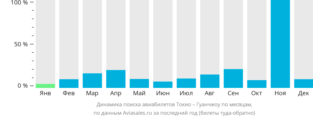 Динамика поиска авиабилетов из Токио в Гуанчжоу по месяцам