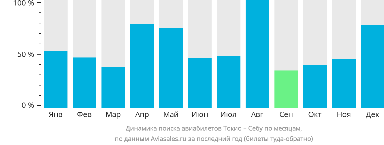 Динамика поиска авиабилетов из Токио в Себу по месяцам