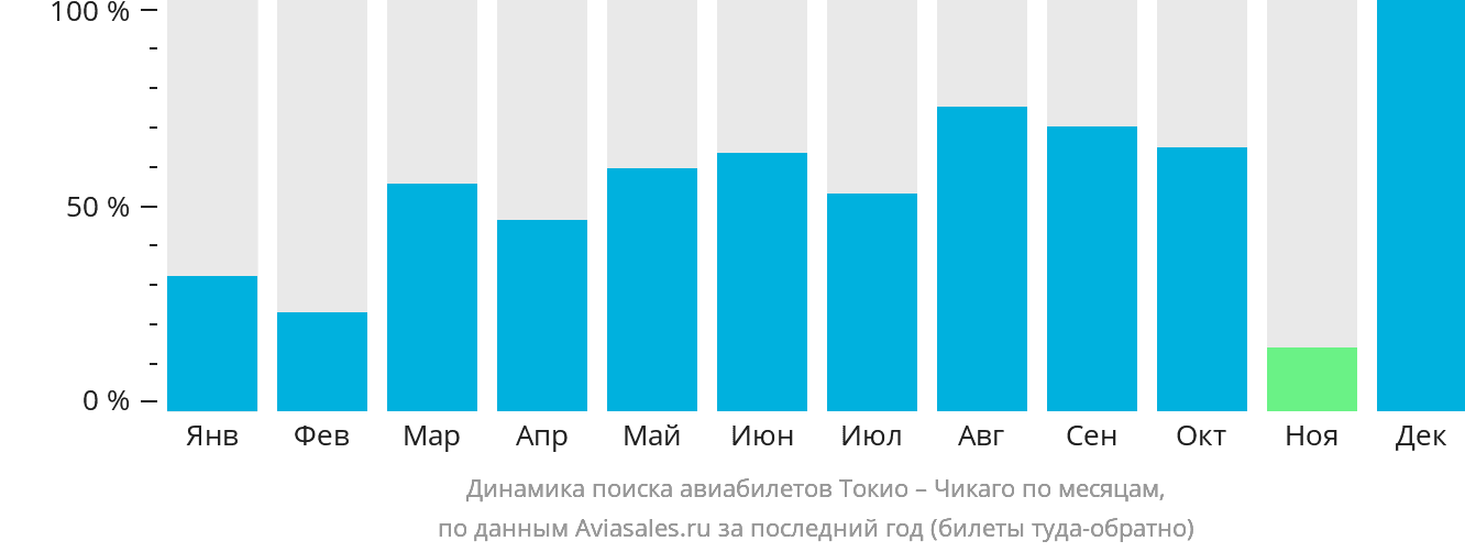 Динамика поиска авиабилетов из Токио в Чикаго по месяцам