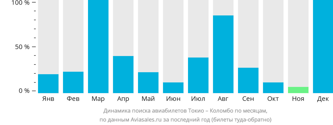 Динамика поиска авиабилетов из Токио в Коломбо по месяцам