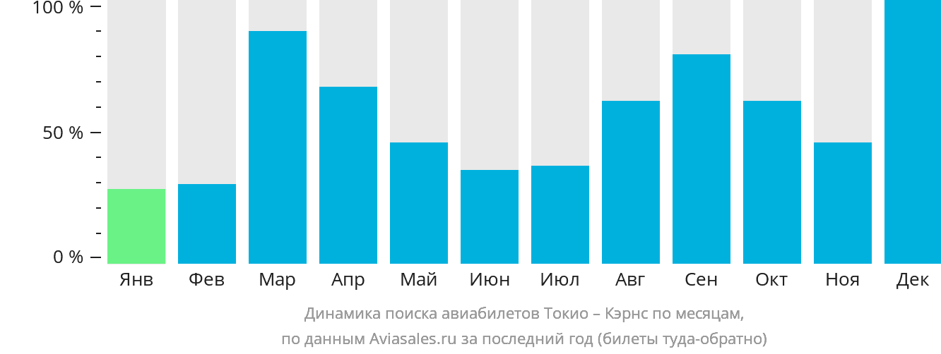 Динамика поиска авиабилетов из Токио в Кэрнс по месяцам