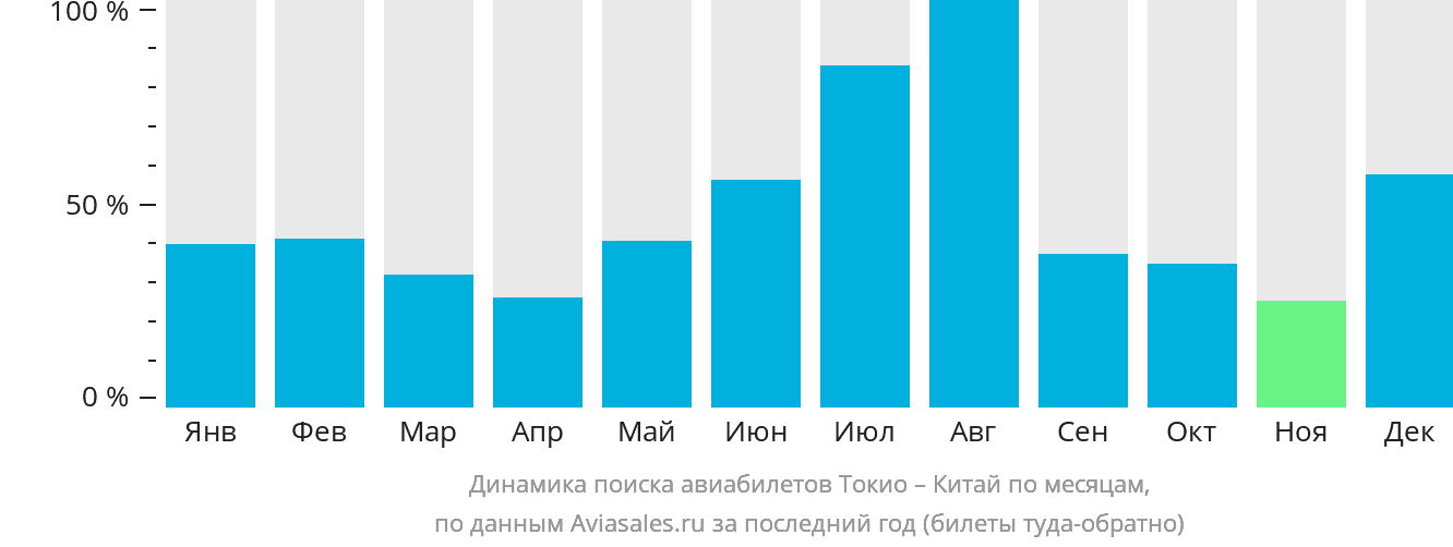 Динамика поиска авиабилетов из Токио в Китай по месяцам