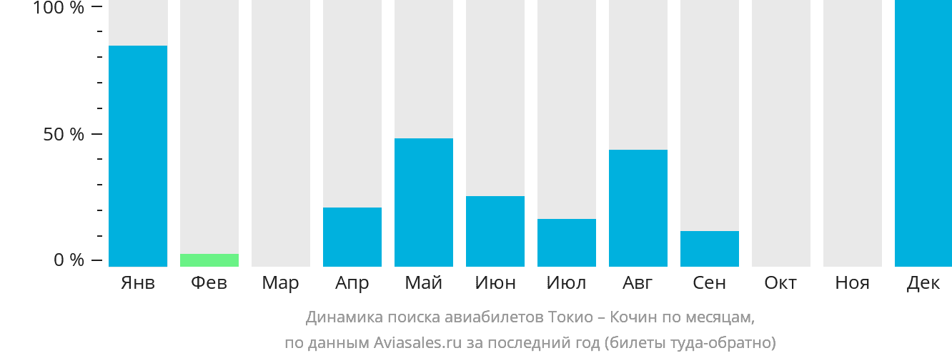 Динамика поиска авиабилетов из Токио в Кочин по месяцам