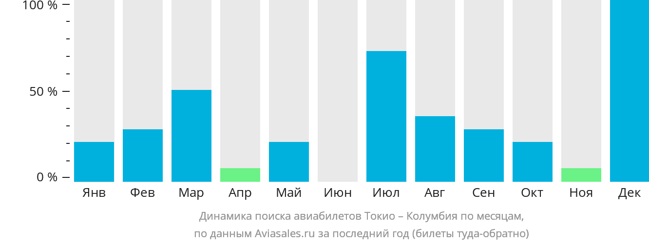 Динамика поиска авиабилетов из Токио в Колумбию по месяцам