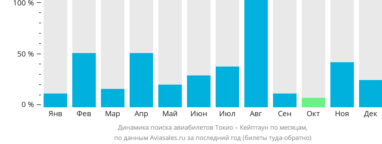 Динамика поиска авиабилетов из Токио в Кейптаун по месяцам