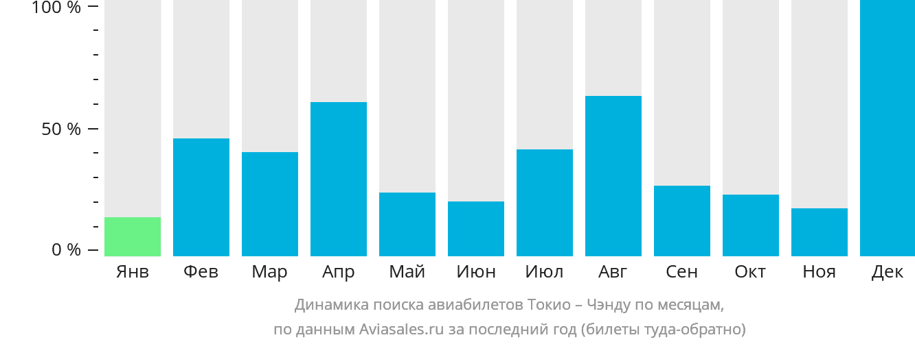 Динамика поиска авиабилетов из Токио в Чэнду по месяцам