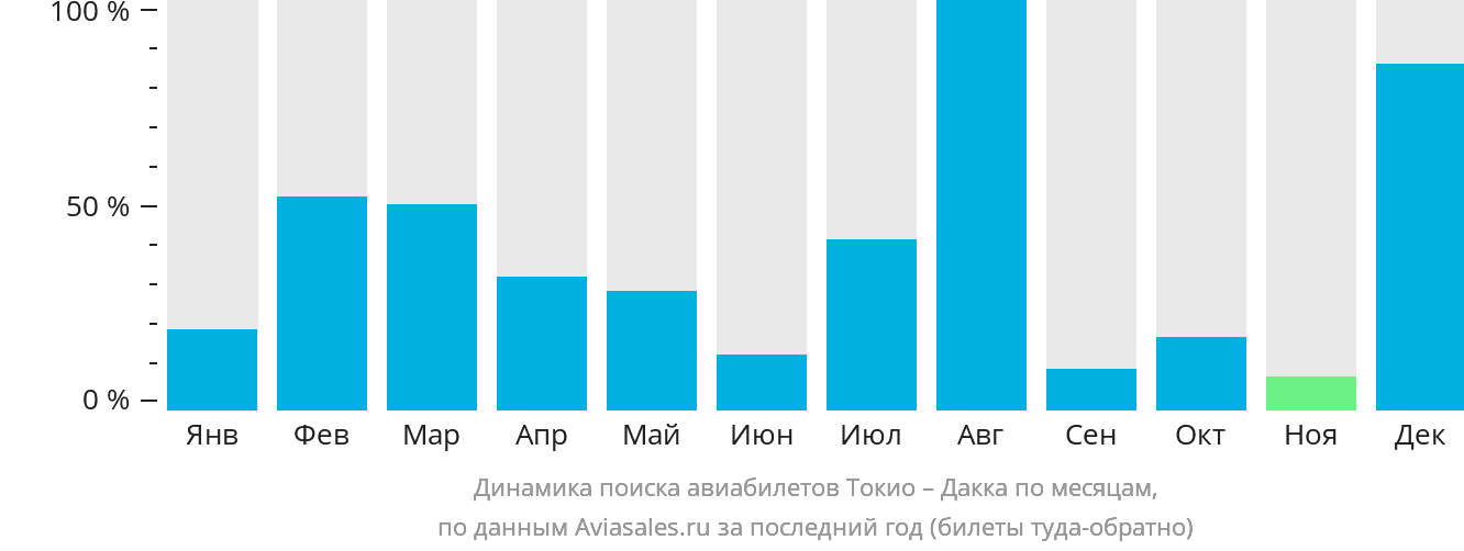Динамика поиска авиабилетов из Токио в Дакку по месяцам
