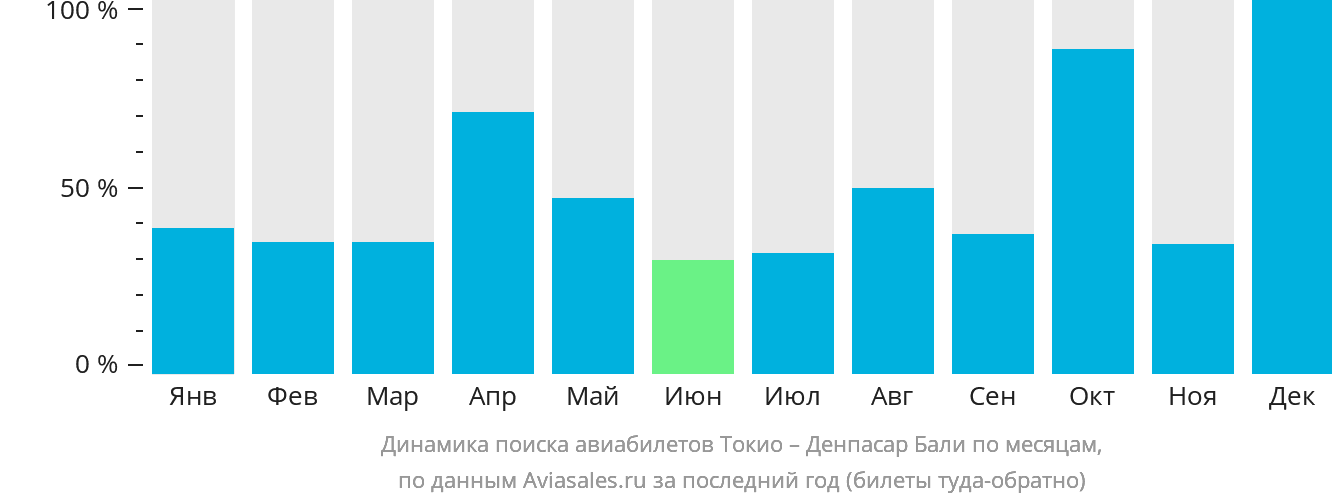 Динамика поиска авиабилетов из Токио в Денпасар (Бали) по месяцам