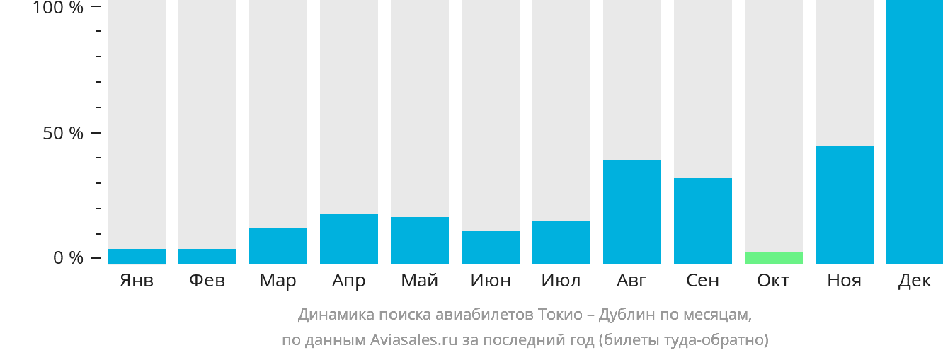 Динамика поиска авиабилетов из Токио в Дублин по месяцам