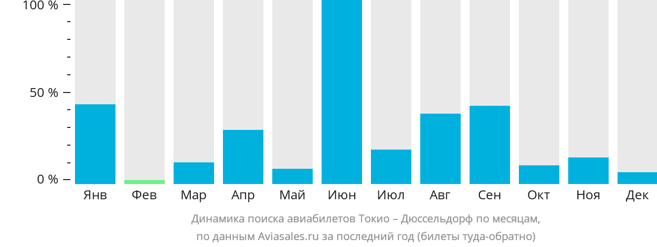 Динамика поиска авиабилетов из Токио в Дюссельдорф по месяцам
