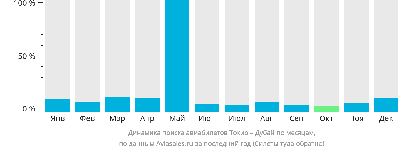 Динамика поиска авиабилетов из Токио в Дубай по месяцам