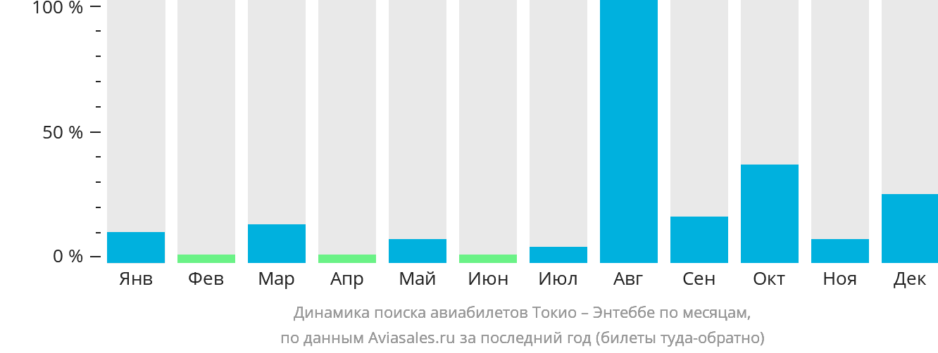 Динамика поиска авиабилетов из Токио в Энтеббе по месяцам