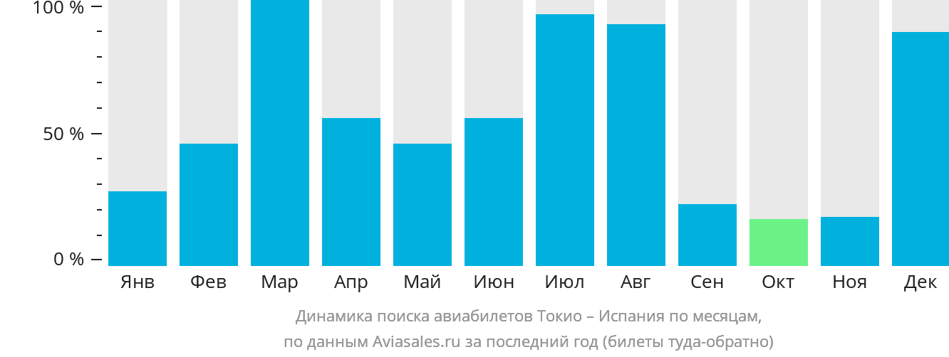 Динамика поиска авиабилетов из Токио в Испанию по месяцам
